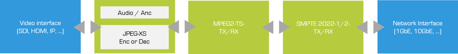JPEG-XS 在 MPEG2-TS / ST2022-2 上